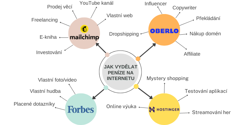 Vydělávejte peníze na internetu ještě dnes - návod